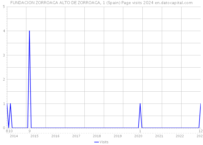 FUNDACION ZORROAGA ALTO DE ZORROAGA, 1 (Spain) Page visits 2024 