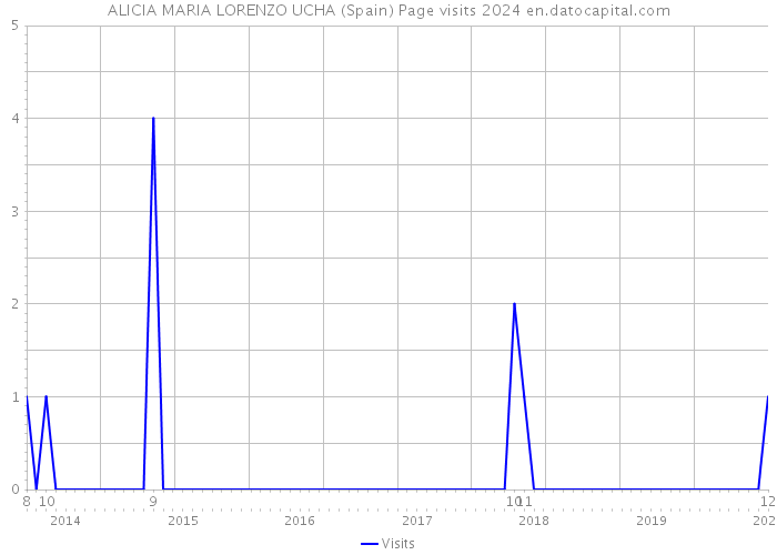 ALICIA MARIA LORENZO UCHA (Spain) Page visits 2024 