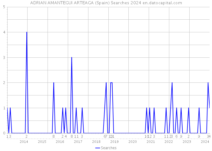 ADRIAN AMANTEGUI ARTEAGA (Spain) Searches 2024 