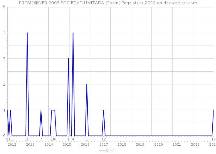 PROMOINVER 2006 SOCIEDAD LIMITADA (Spain) Page visits 2024 