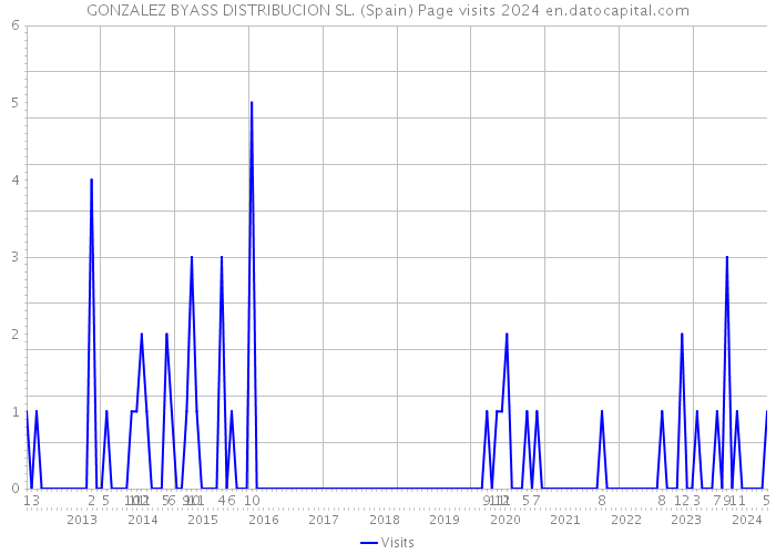GONZALEZ BYASS DISTRIBUCION SL. (Spain) Page visits 2024 