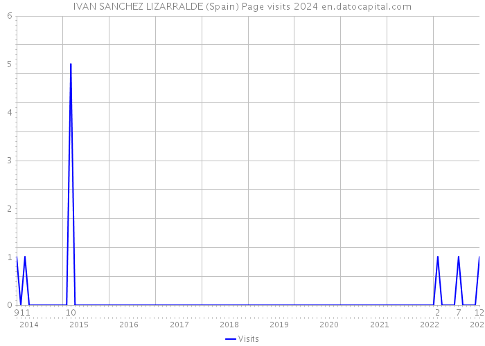 IVAN SANCHEZ LIZARRALDE (Spain) Page visits 2024 