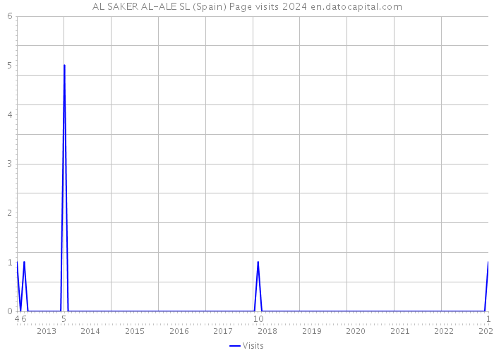 AL SAKER AL-ALE SL (Spain) Page visits 2024 