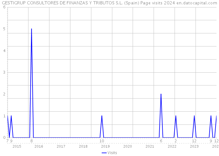 GESTIGRUP CONSULTORES DE FINANZAS Y TRIBUTOS S.L. (Spain) Page visits 2024 