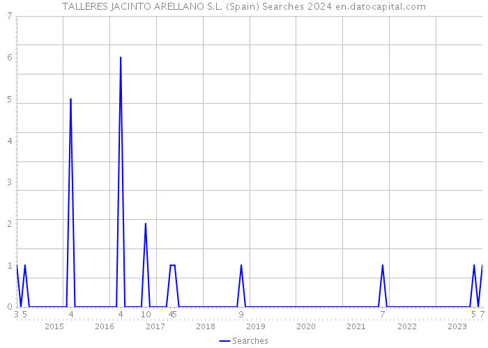 TALLERES JACINTO ARELLANO S.L. (Spain) Searches 2024 