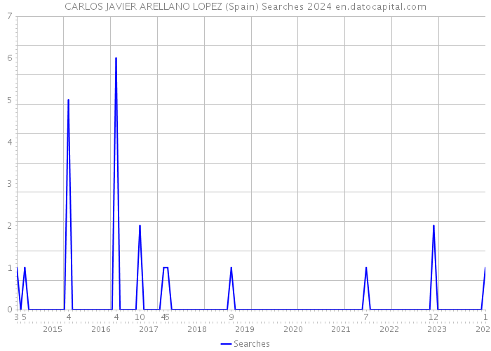 CARLOS JAVIER ARELLANO LOPEZ (Spain) Searches 2024 