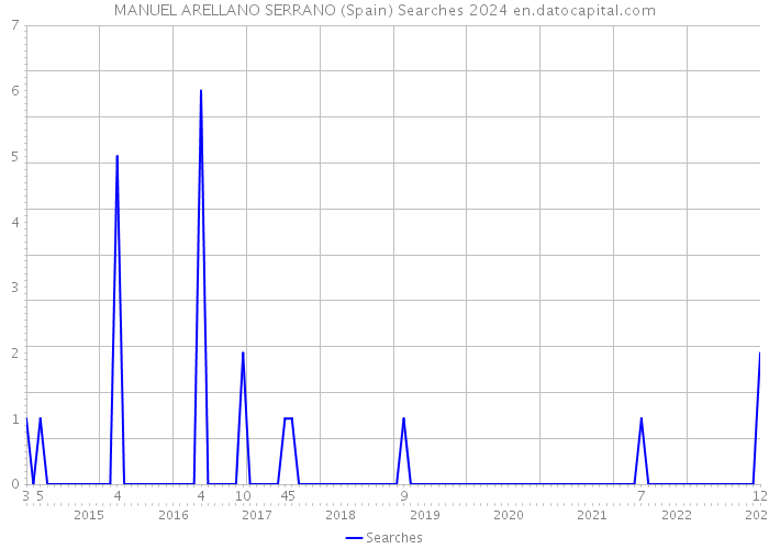 MANUEL ARELLANO SERRANO (Spain) Searches 2024 