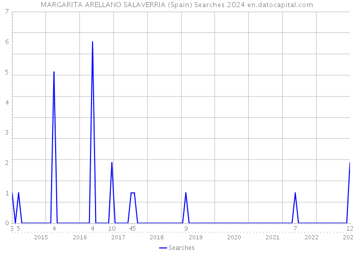 MARGARITA ARELLANO SALAVERRIA (Spain) Searches 2024 