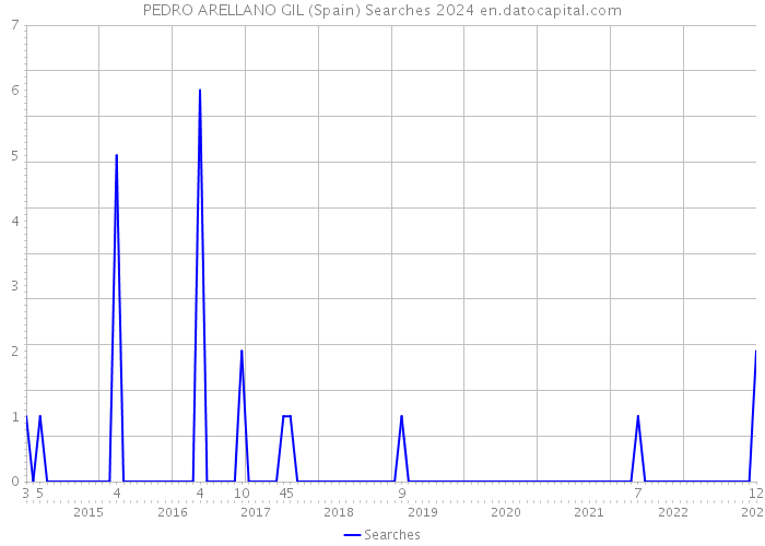 PEDRO ARELLANO GIL (Spain) Searches 2024 