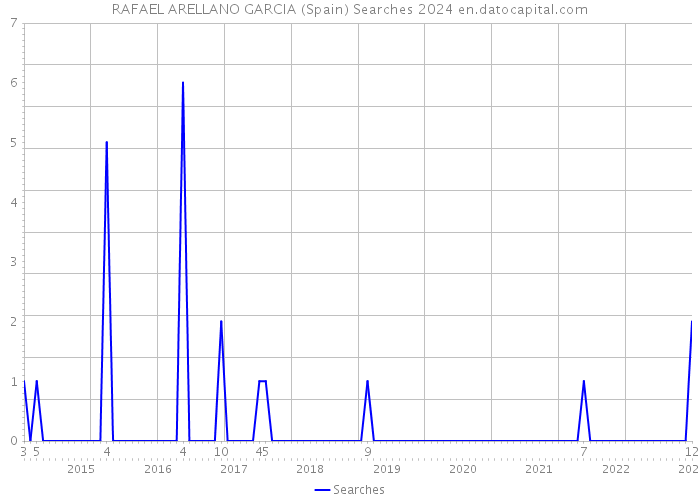 RAFAEL ARELLANO GARCIA (Spain) Searches 2024 
