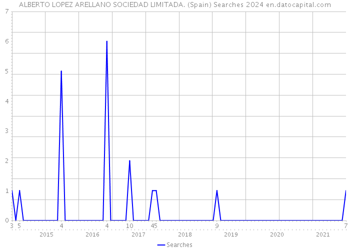 ALBERTO LOPEZ ARELLANO SOCIEDAD LIMITADA. (Spain) Searches 2024 