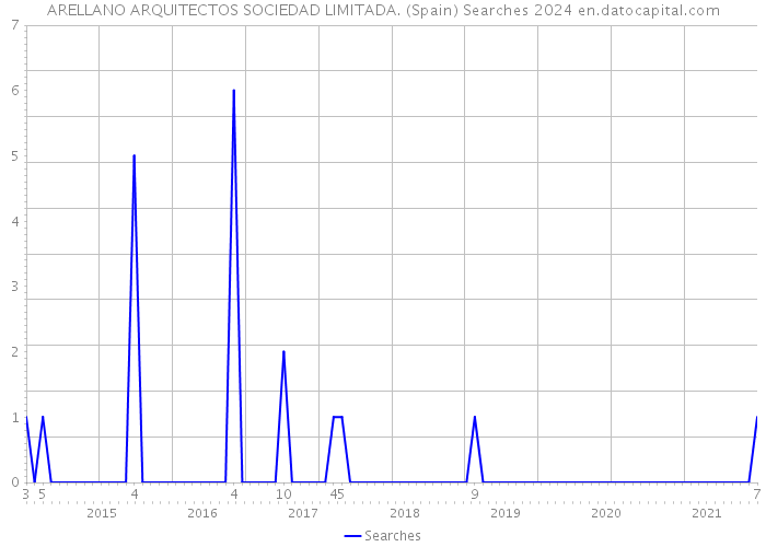 ARELLANO ARQUITECTOS SOCIEDAD LIMITADA. (Spain) Searches 2024 