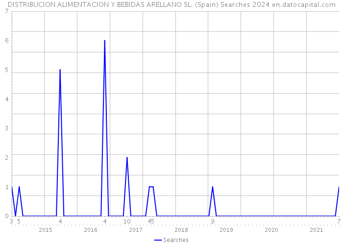 DISTRIBUCION ALIMENTACION Y BEBIDAS ARELLANO SL. (Spain) Searches 2024 