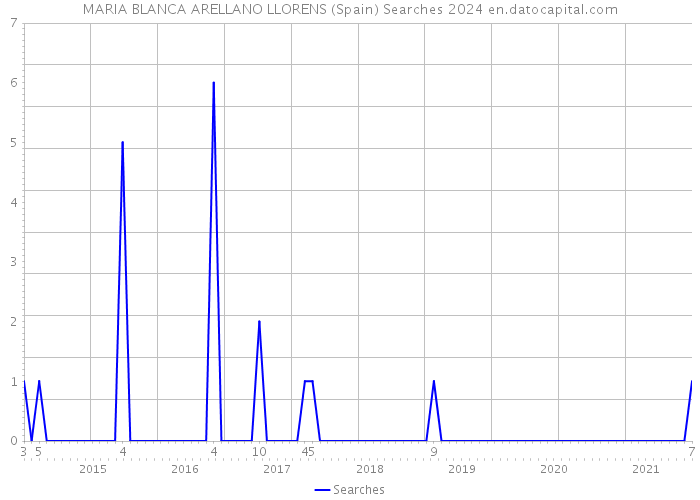 MARIA BLANCA ARELLANO LLORENS (Spain) Searches 2024 