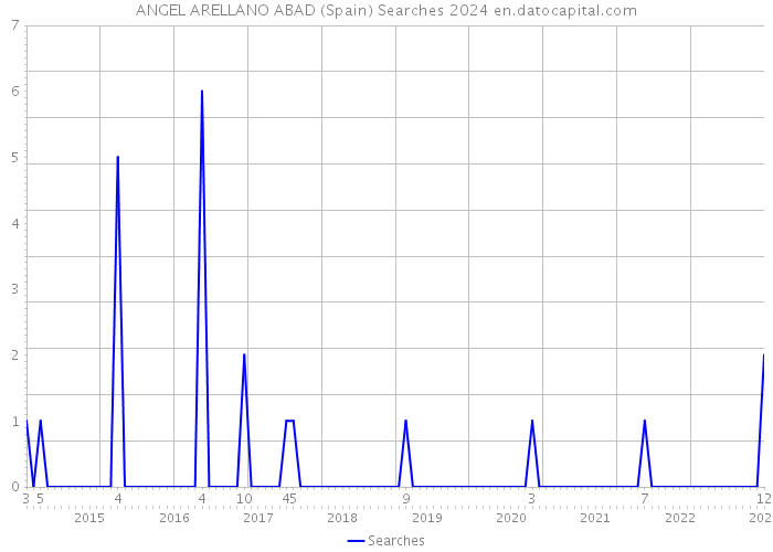 ANGEL ARELLANO ABAD (Spain) Searches 2024 