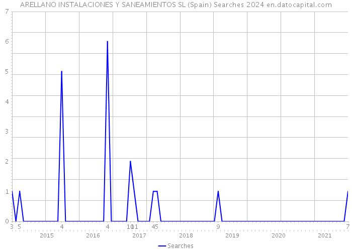 ARELLANO INSTALACIONES Y SANEAMIENTOS SL (Spain) Searches 2024 