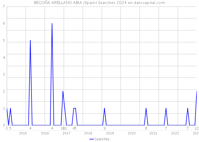 BEGOÑA ARELLANO ABIA (Spain) Searches 2024 