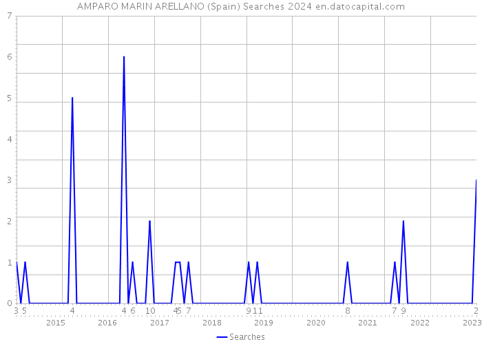 AMPARO MARIN ARELLANO (Spain) Searches 2024 