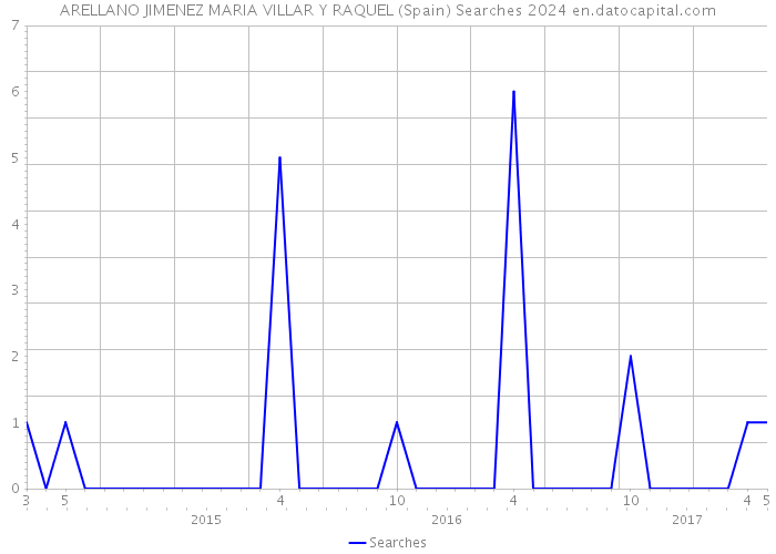 ARELLANO JIMENEZ MARIA VILLAR Y RAQUEL (Spain) Searches 2024 