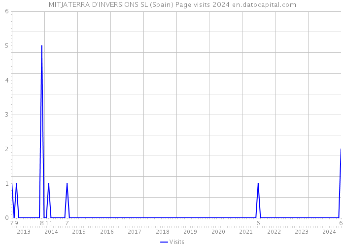 MITJATERRA D'INVERSIONS SL (Spain) Page visits 2024 