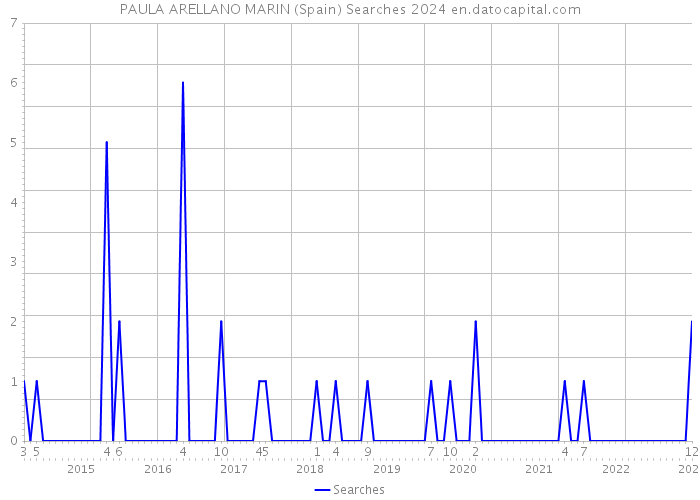 PAULA ARELLANO MARIN (Spain) Searches 2024 