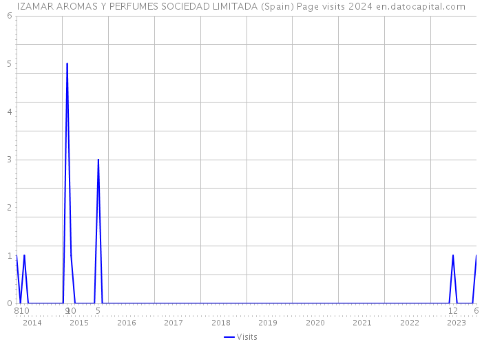 IZAMAR AROMAS Y PERFUMES SOCIEDAD LIMITADA (Spain) Page visits 2024 