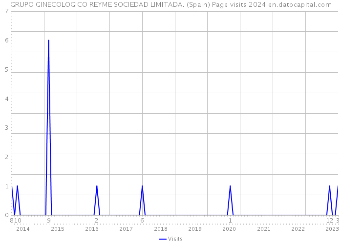 GRUPO GINECOLOGICO REYME SOCIEDAD LIMITADA. (Spain) Page visits 2024 