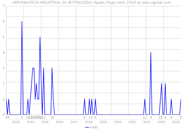 AERONAUTICA INDUSTRIAL SA (EXTINGUIDA) (Spain) Page visits 2024 