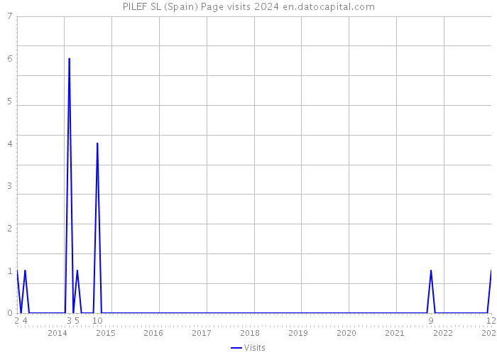 PILEF SL (Spain) Page visits 2024 