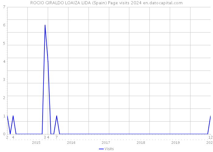 ROCIO GIRALDO LOAIZA LIDA (Spain) Page visits 2024 