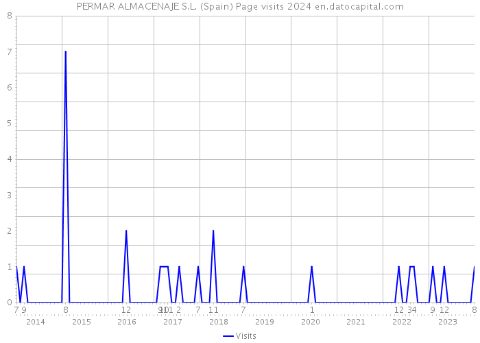 PERMAR ALMACENAJE S.L. (Spain) Page visits 2024 