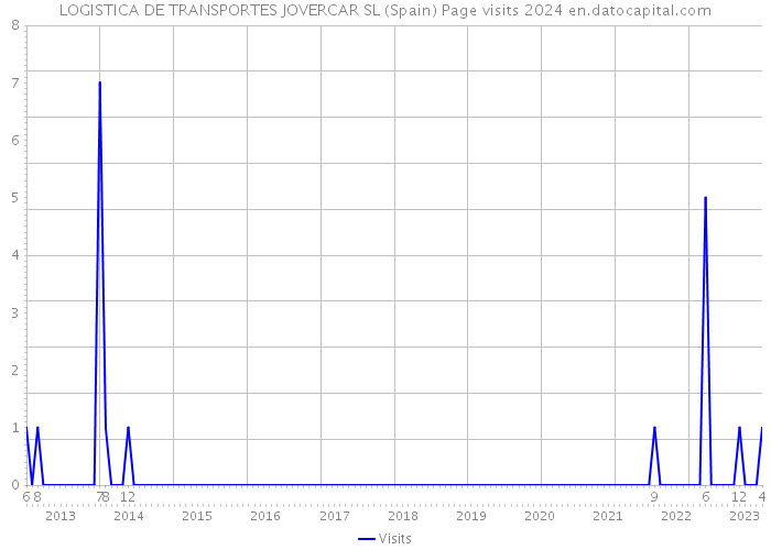 LOGISTICA DE TRANSPORTES JOVERCAR SL (Spain) Page visits 2024 