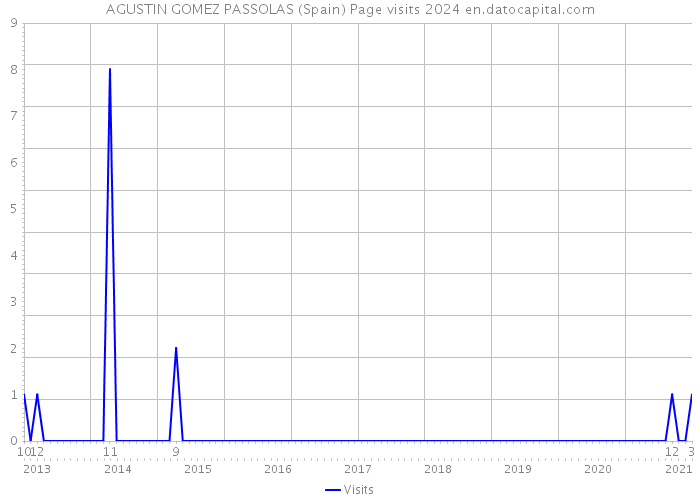 AGUSTIN GOMEZ PASSOLAS (Spain) Page visits 2024 
