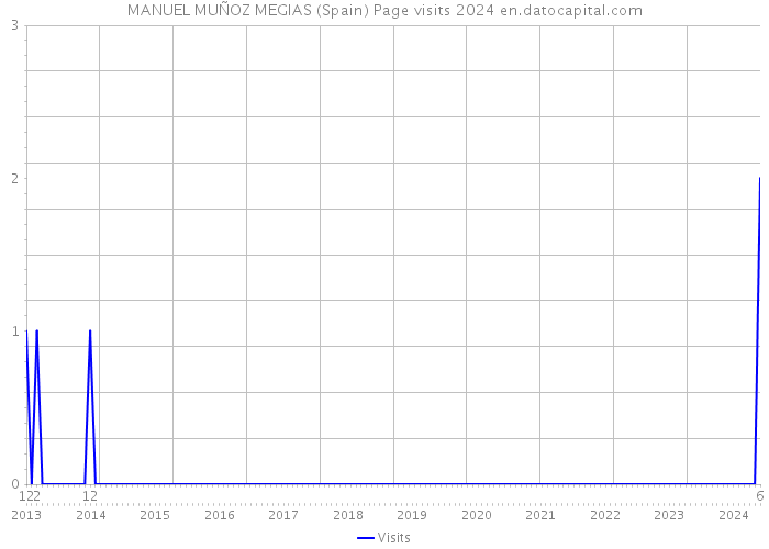 MANUEL MUÑOZ MEGIAS (Spain) Page visits 2024 