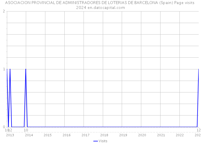 ASOCIACION PROVINCIAL DE ADMINISTRADORES DE LOTERIAS DE BARCELONA (Spain) Page visits 2024 