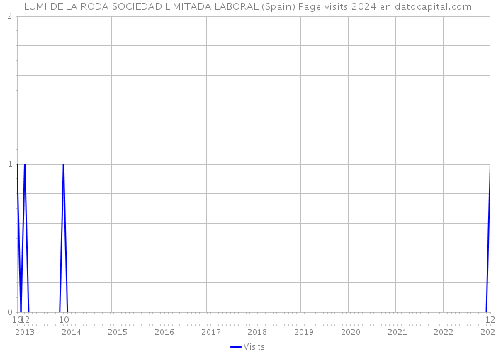 LUMI DE LA RODA SOCIEDAD LIMITADA LABORAL (Spain) Page visits 2024 