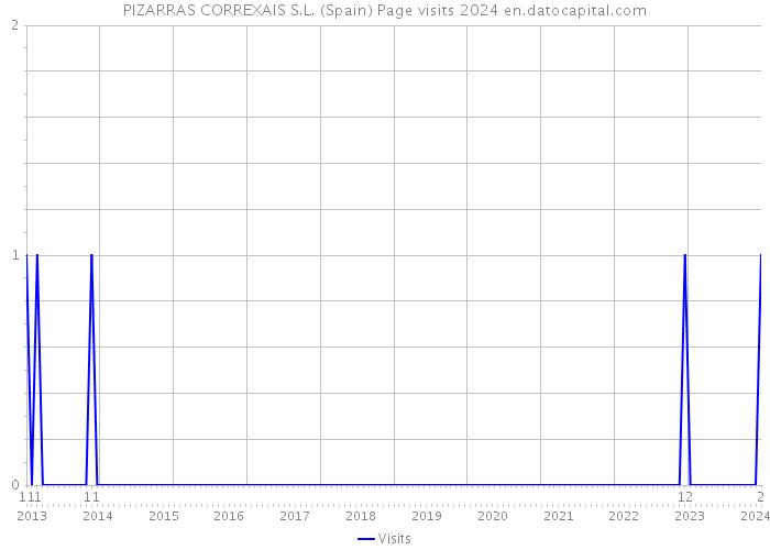 PIZARRAS CORREXAIS S.L. (Spain) Page visits 2024 