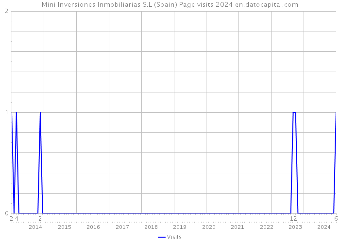 Mini Inversiones Inmobiliarias S.L (Spain) Page visits 2024 