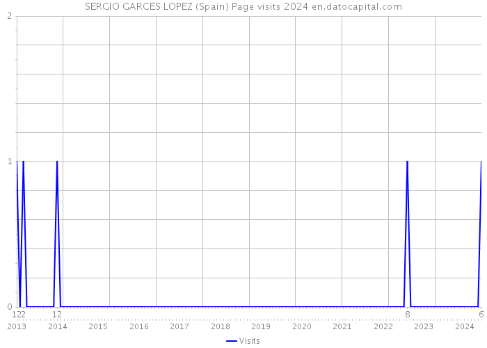 SERGIO GARCES LOPEZ (Spain) Page visits 2024 