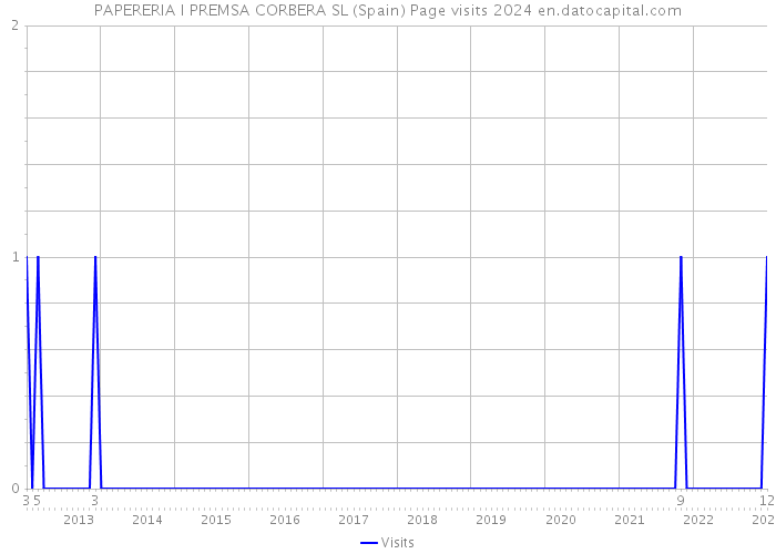 PAPERERIA I PREMSA CORBERA SL (Spain) Page visits 2024 