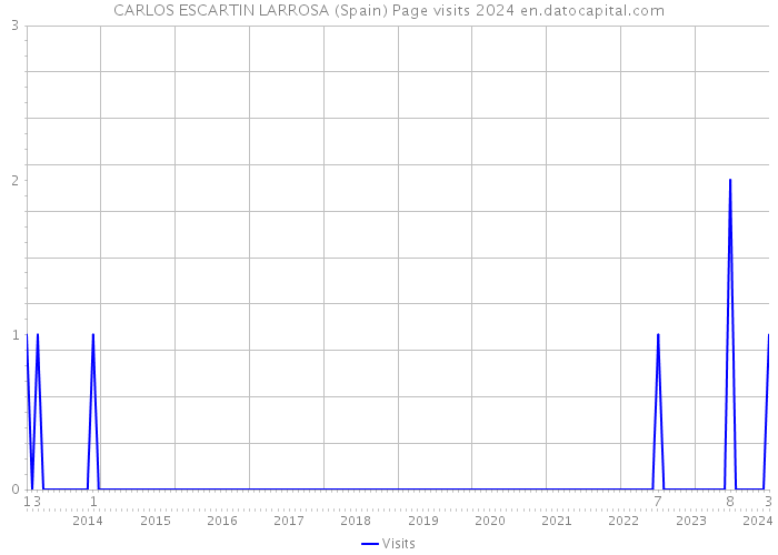 CARLOS ESCARTIN LARROSA (Spain) Page visits 2024 