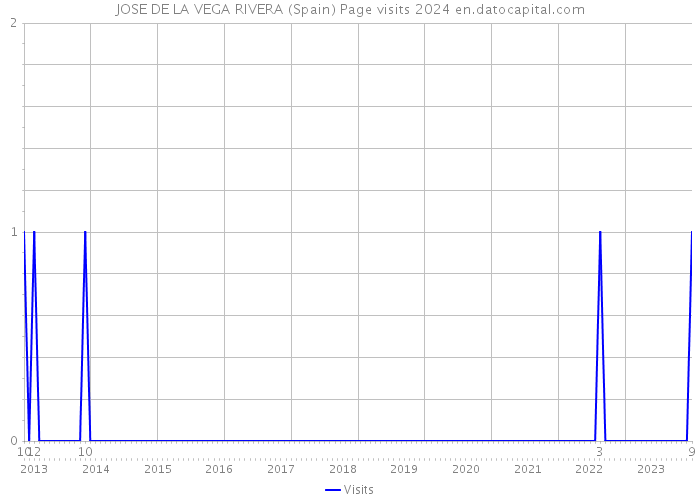 JOSE DE LA VEGA RIVERA (Spain) Page visits 2024 