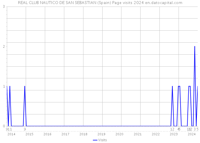 REAL CLUB NAUTICO DE SAN SEBASTIAN (Spain) Page visits 2024 