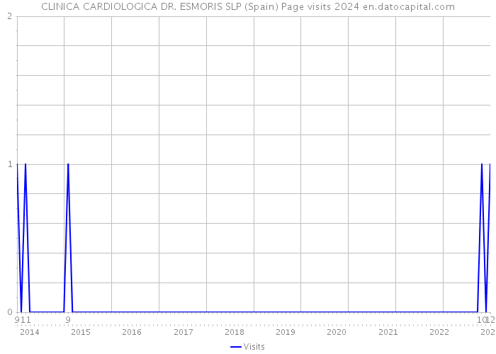 CLINICA CARDIOLOGICA DR. ESMORIS SLP (Spain) Page visits 2024 