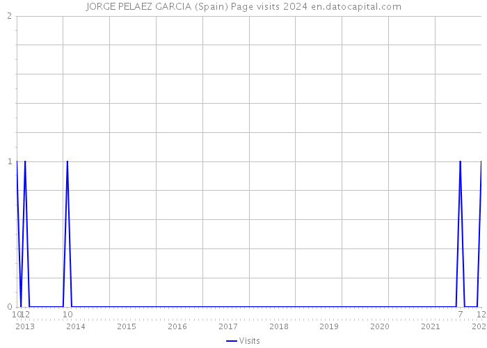 JORGE PELAEZ GARCIA (Spain) Page visits 2024 