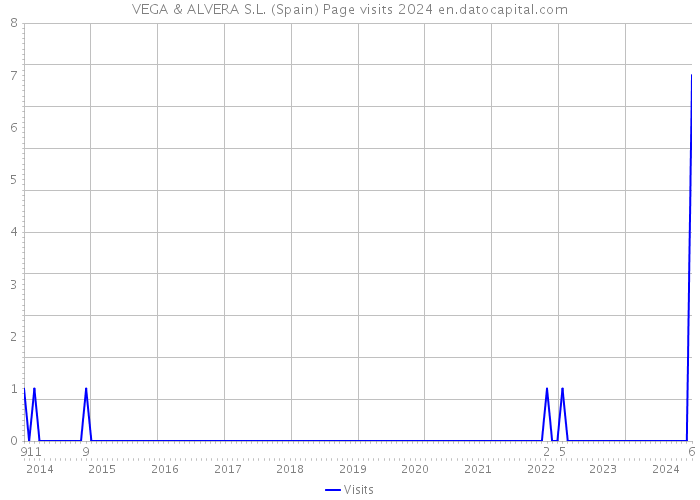 VEGA & ALVERA S.L. (Spain) Page visits 2024 