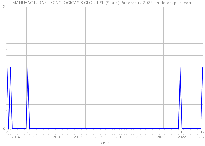 MANUFACTURAS TECNOLOGICAS SIGLO 21 SL (Spain) Page visits 2024 