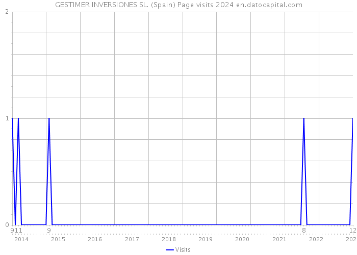 GESTIMER INVERSIONES SL. (Spain) Page visits 2024 
