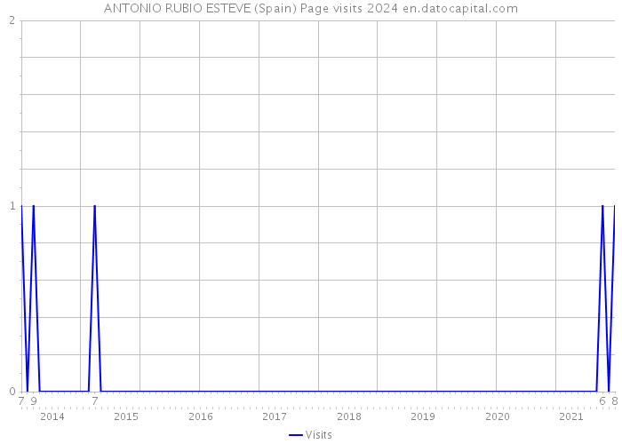 ANTONIO RUBIO ESTEVE (Spain) Page visits 2024 