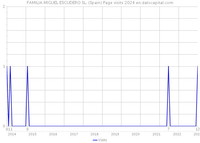 FAMILIA MIGUEL ESCUDERO SL. (Spain) Page visits 2024 